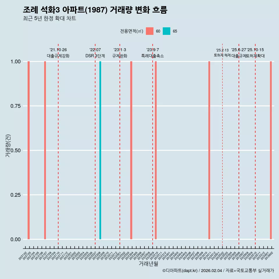 조례 석화3 아파트(1987) 거래량 변화 흐름