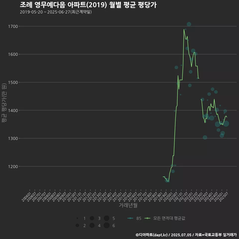 조례 영무예다음 아파트(2019) 월별 평균 평당가