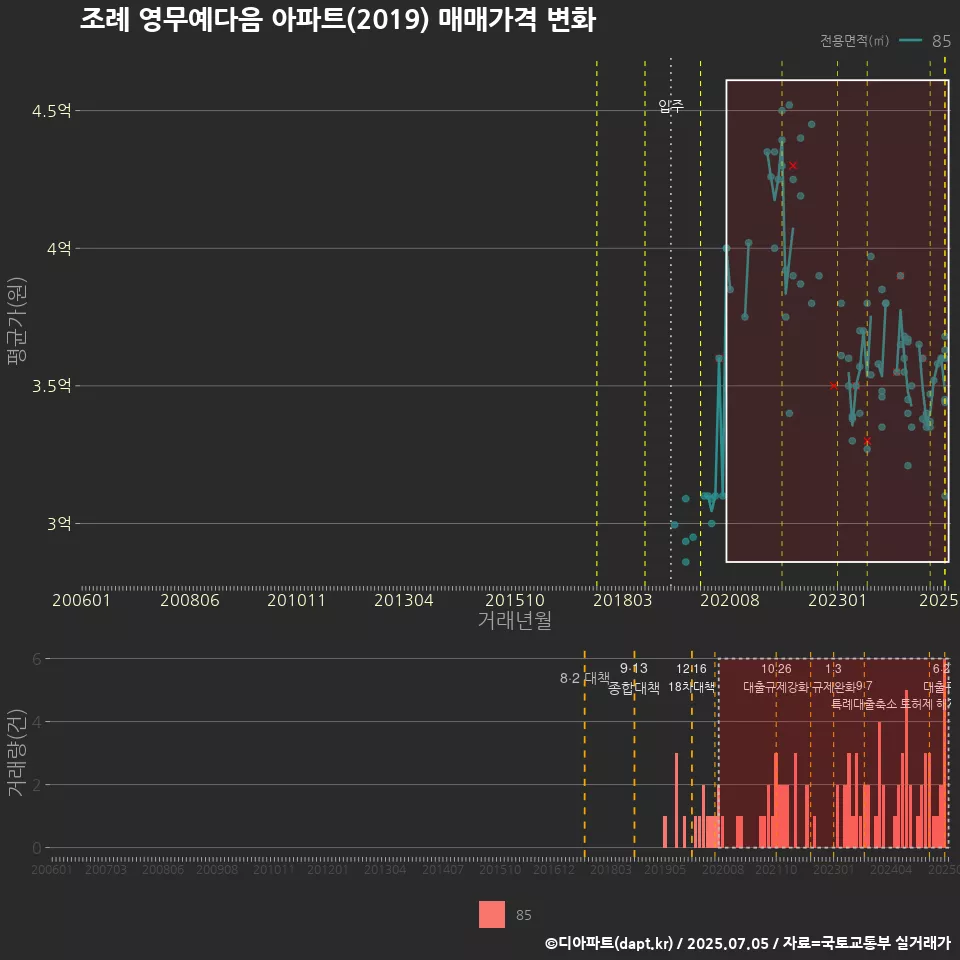 조례 영무예다음 아파트(2019) 매매가격 변화