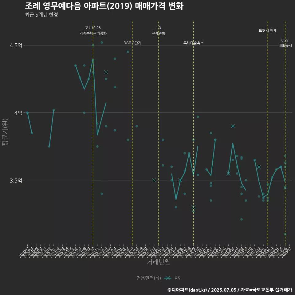 조례 영무예다음 아파트(2019) 매매가격 변화