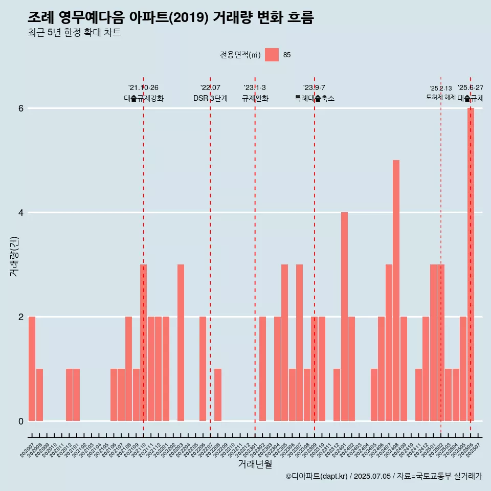 조례 영무예다음 아파트(2019) 거래량 변화 흐름