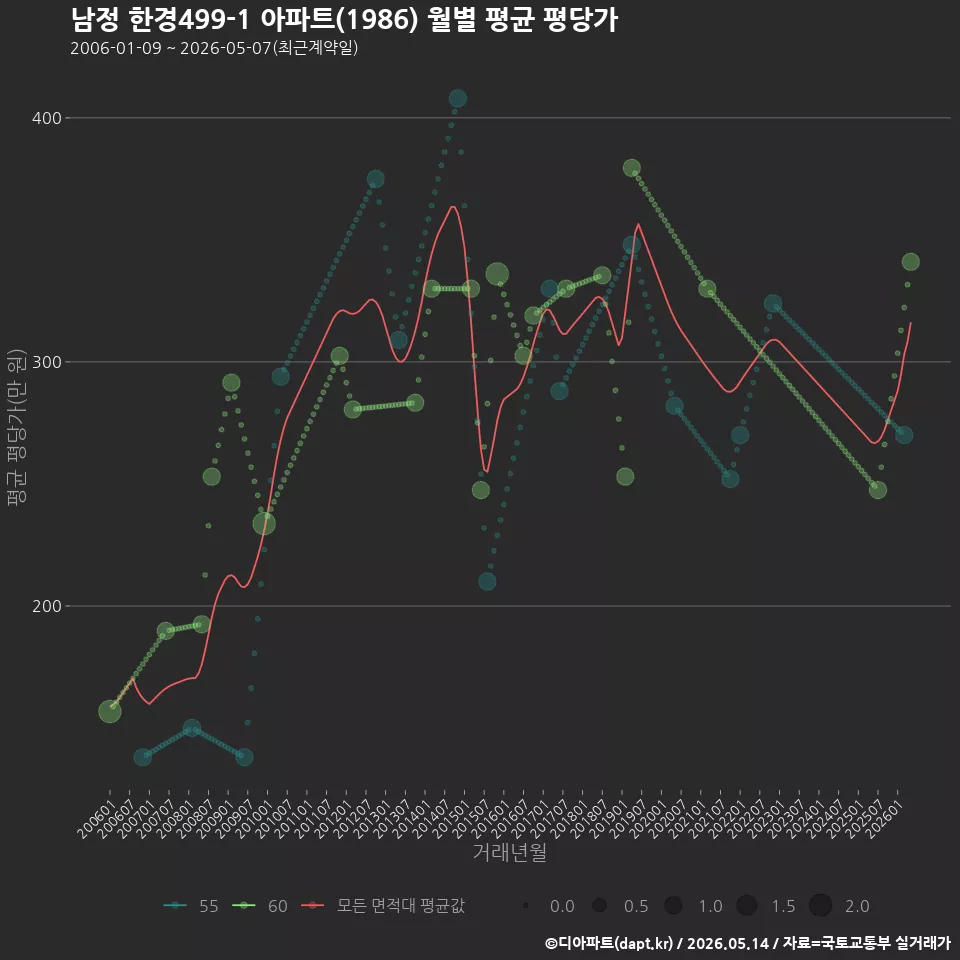 남정 한경499-1 아파트(1986) 월별 평균 평당가