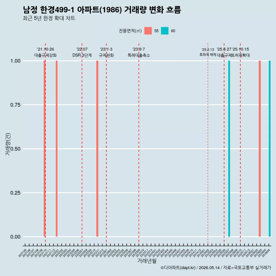 남정 한경499-1 아파트(1986) 거래량 변화 흐름