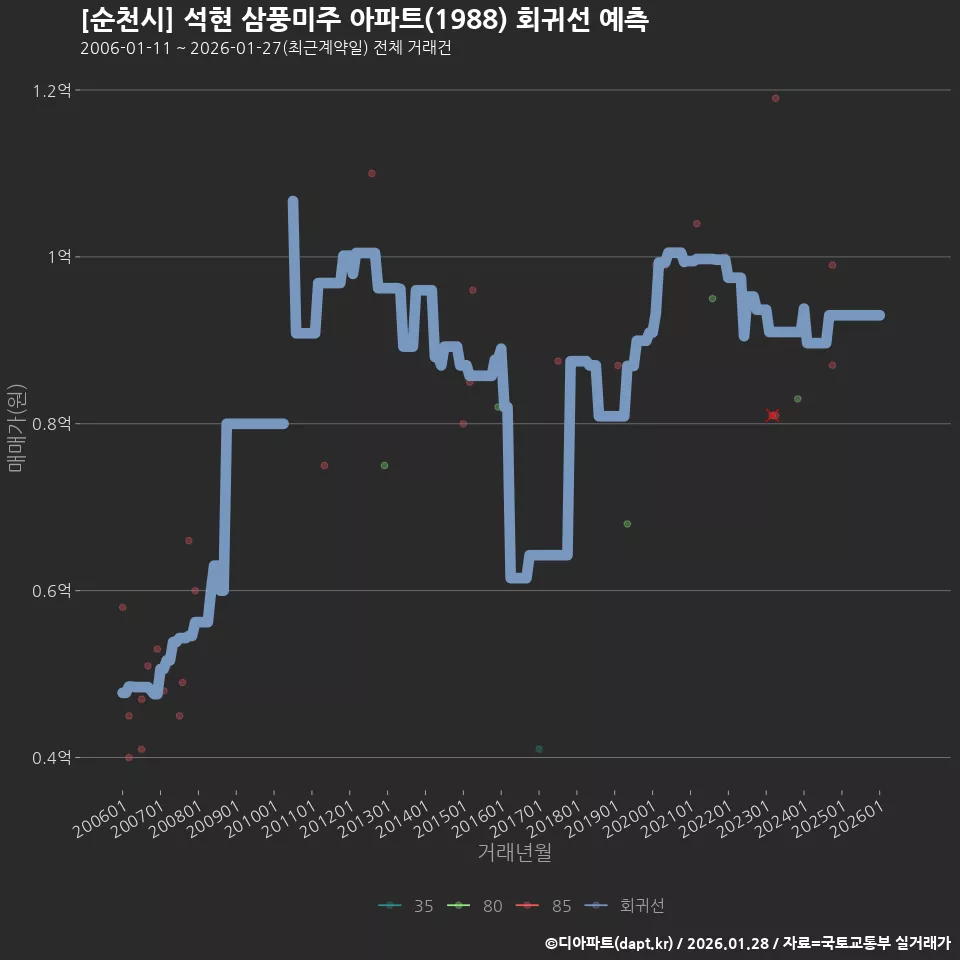 [순천시] 석현 삼풍미주 아파트(1988) 회귀선 예측
