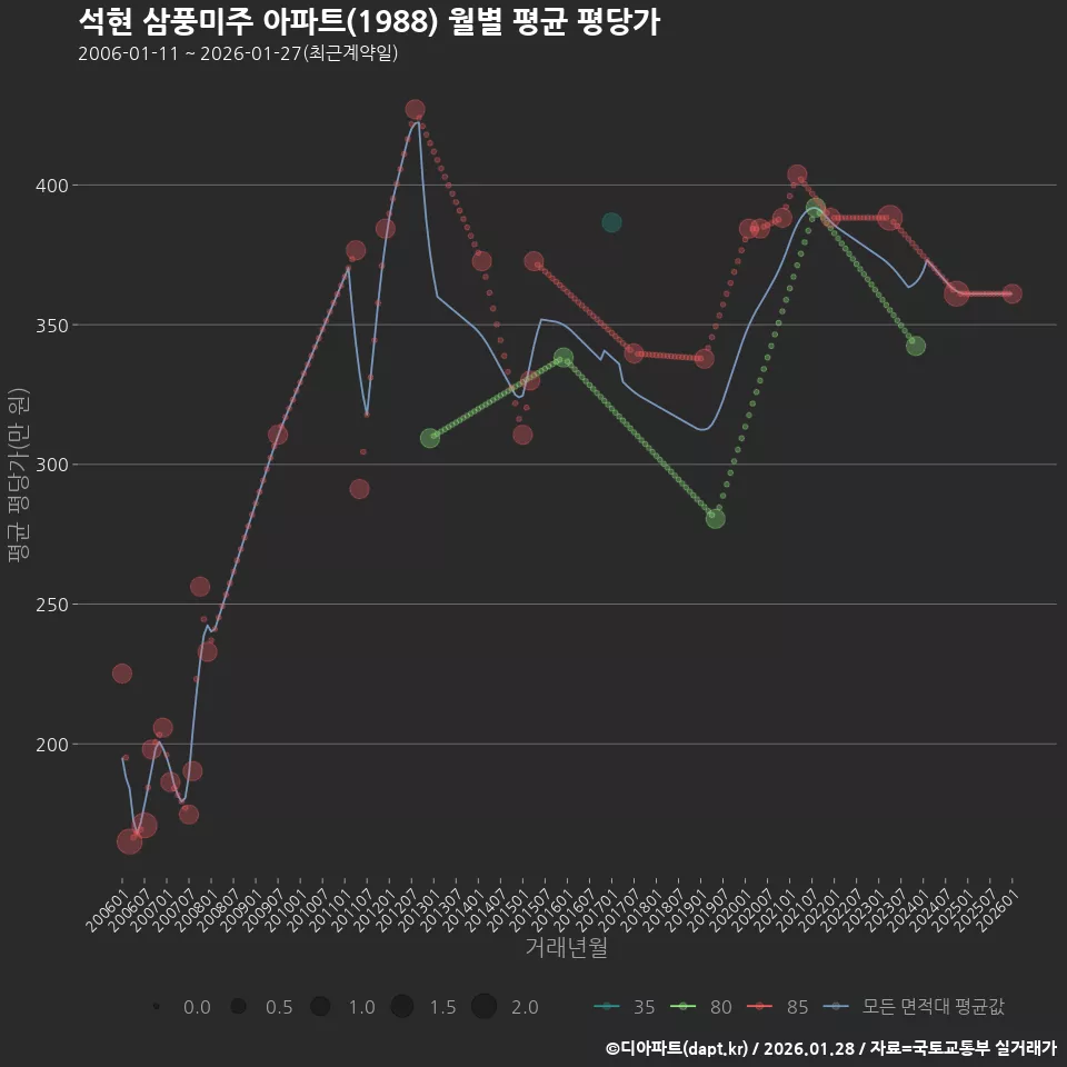 석현 삼풍미주 아파트(1988) 월별 평균 평당가