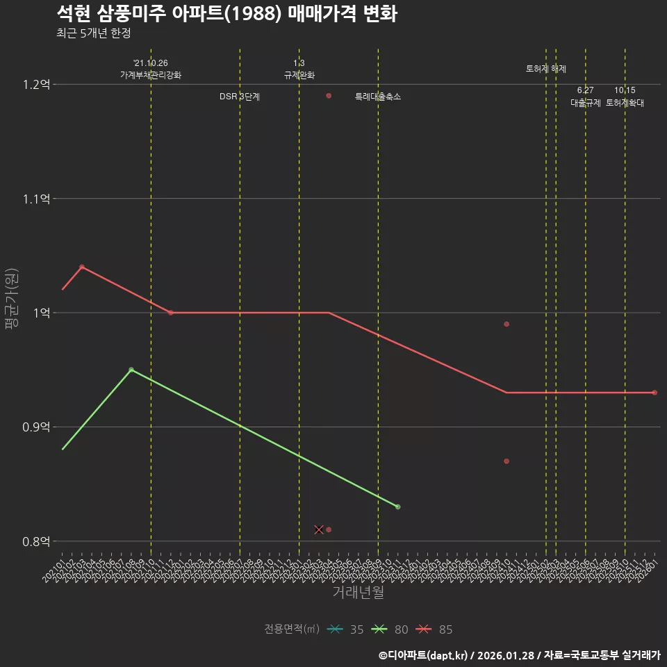 석현 삼풍미주 아파트(1988) 매매가격 변화