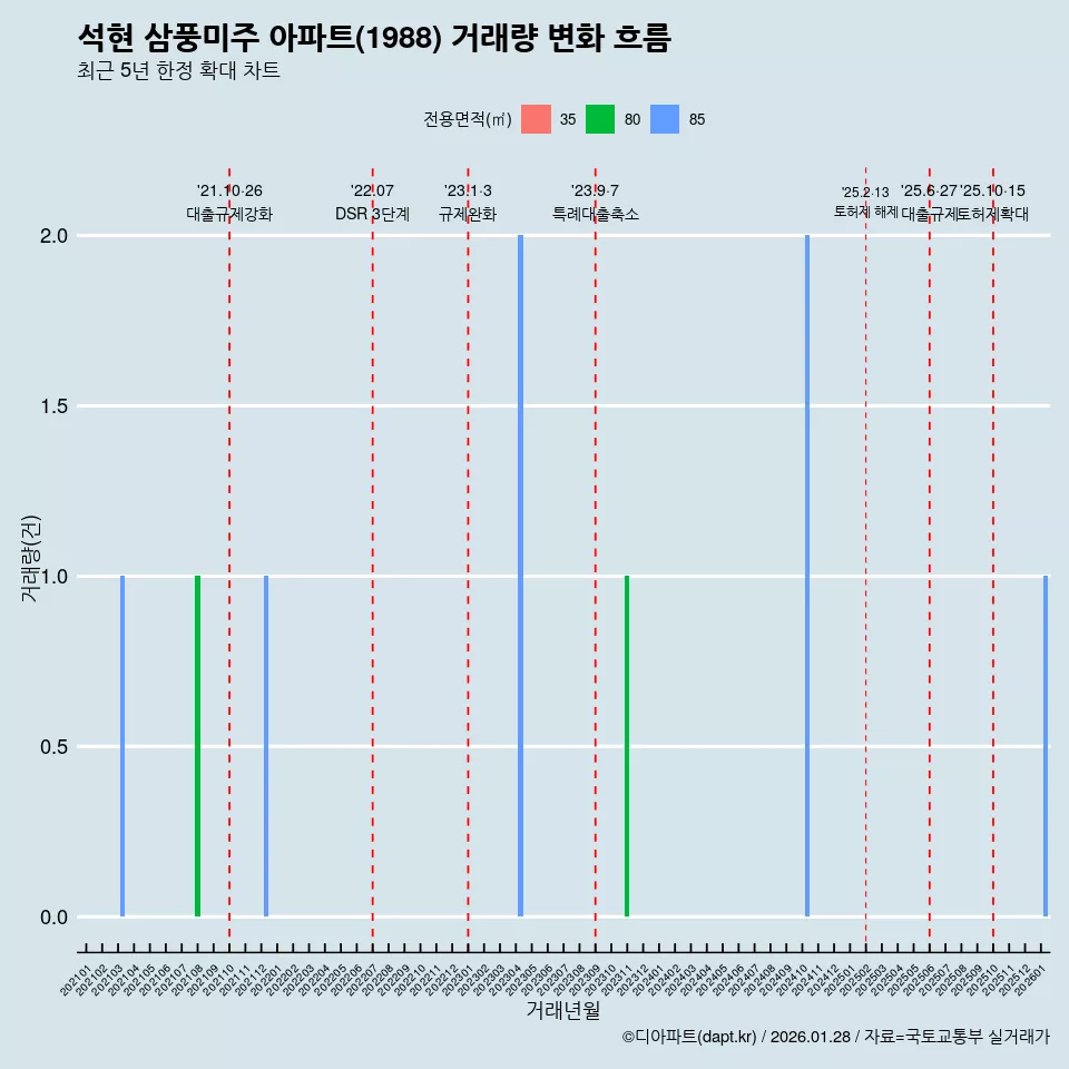 석현 삼풍미주 아파트(1988) 거래량 변화 흐름