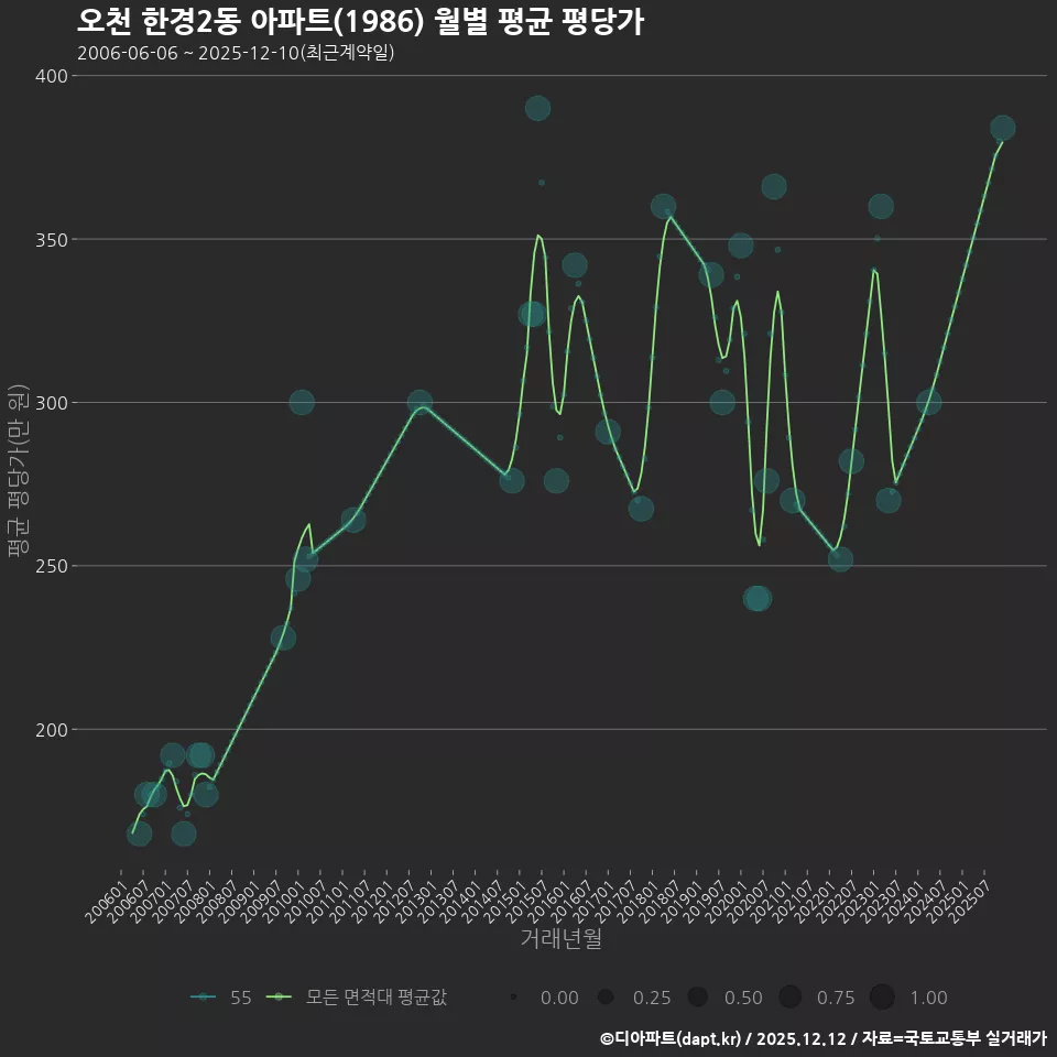 오천 한경2동 아파트(1986) 월별 평균 평당가