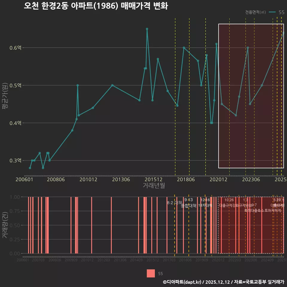 오천 한경2동 아파트(1986) 매매가격 변화