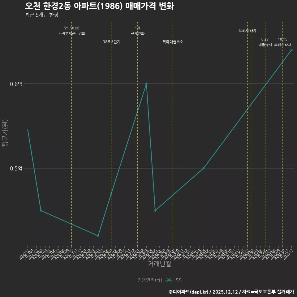 오천 한경2동 아파트(1986) 매매가격 변화