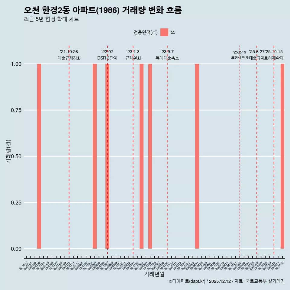 오천 한경2동 아파트(1986) 거래량 변화 흐름