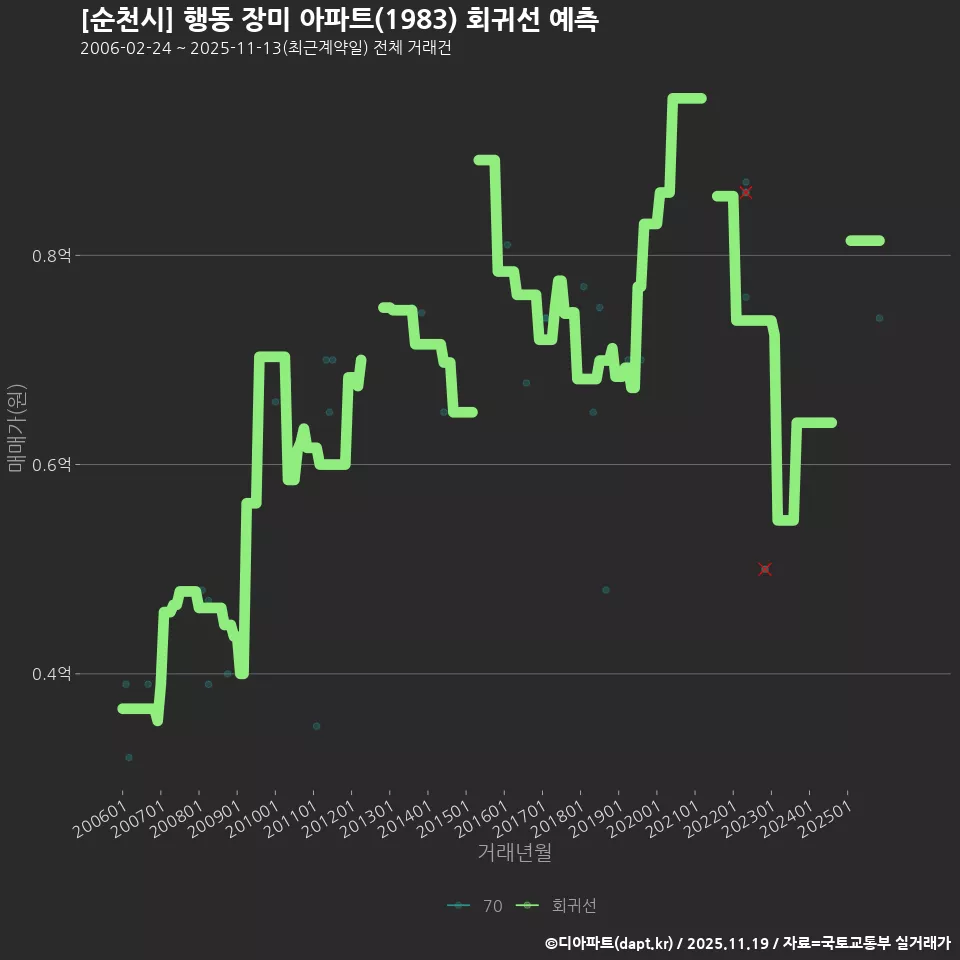 [순천시] 행동 장미 아파트(1983) 회귀선 예측