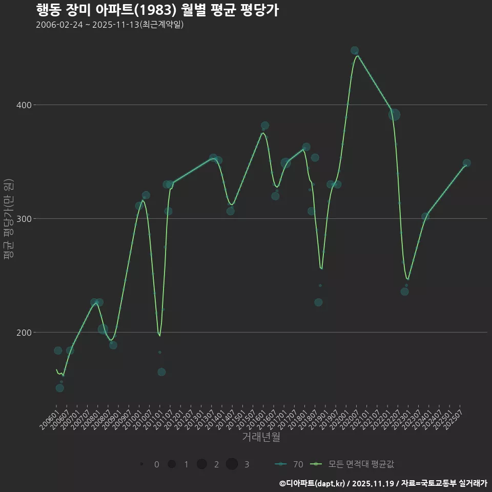 행동 장미 아파트(1983) 월별 평균 평당가