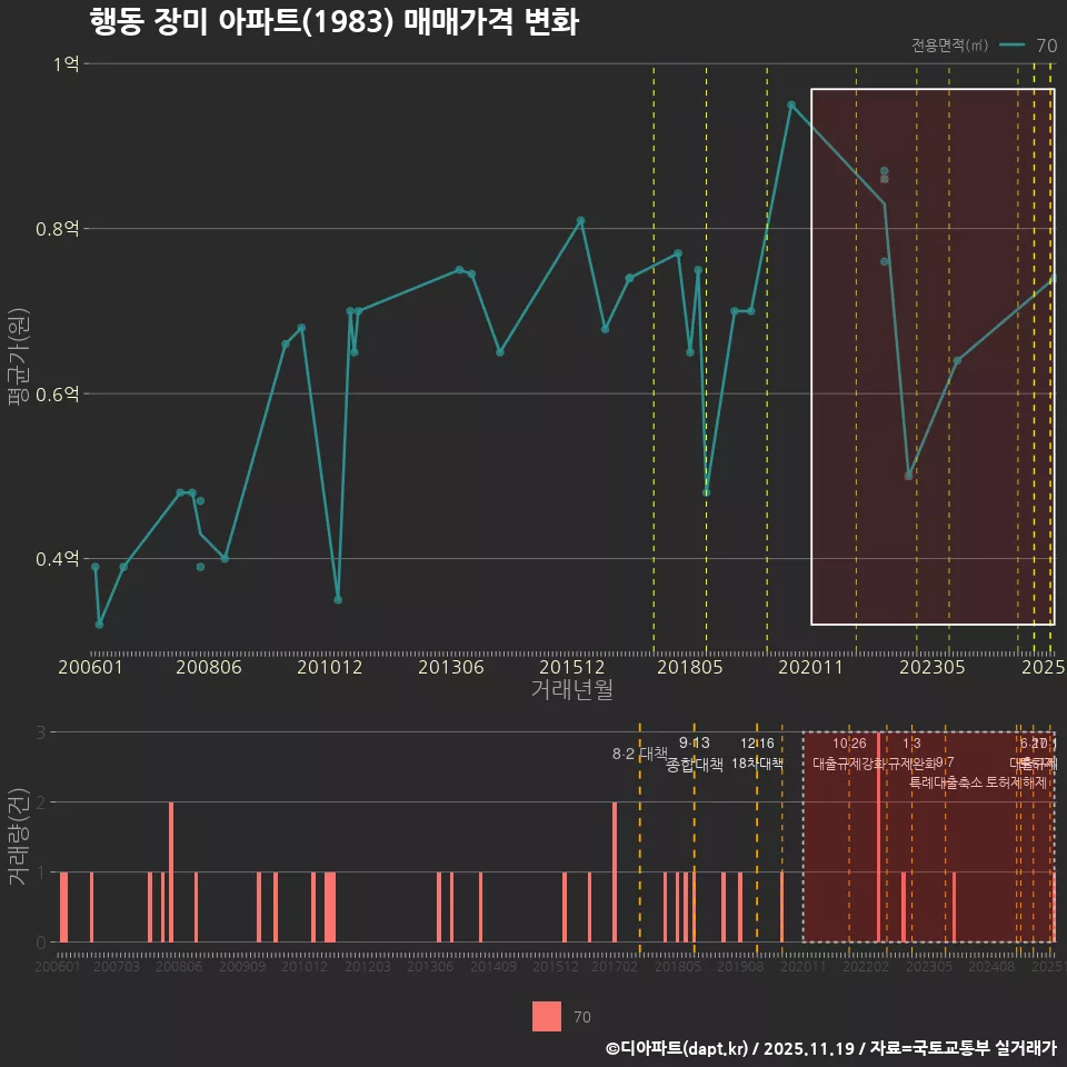 행동 장미 아파트(1983) 매매가격 변화