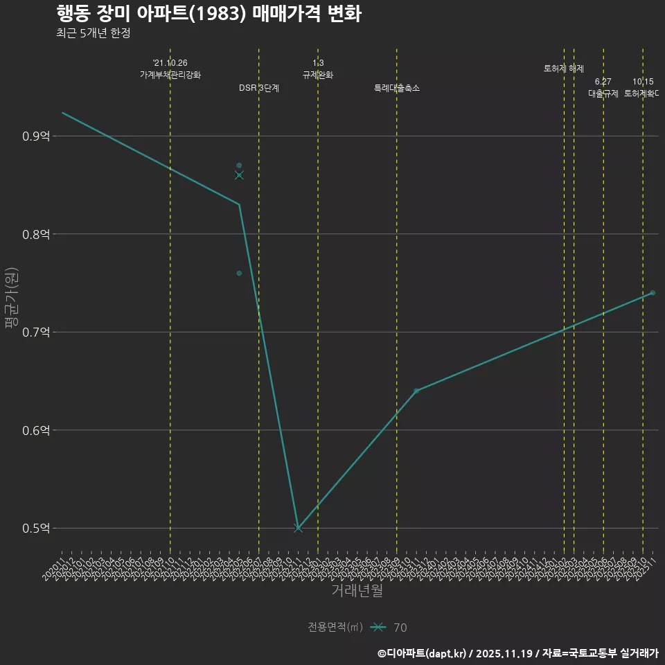 행동 장미 아파트(1983) 매매가격 변화