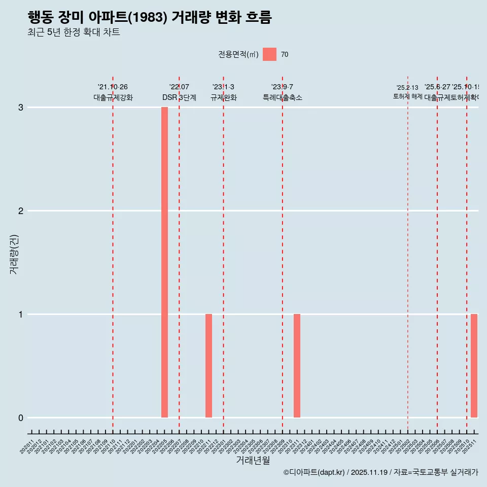 행동 장미 아파트(1983) 거래량 변화 흐름