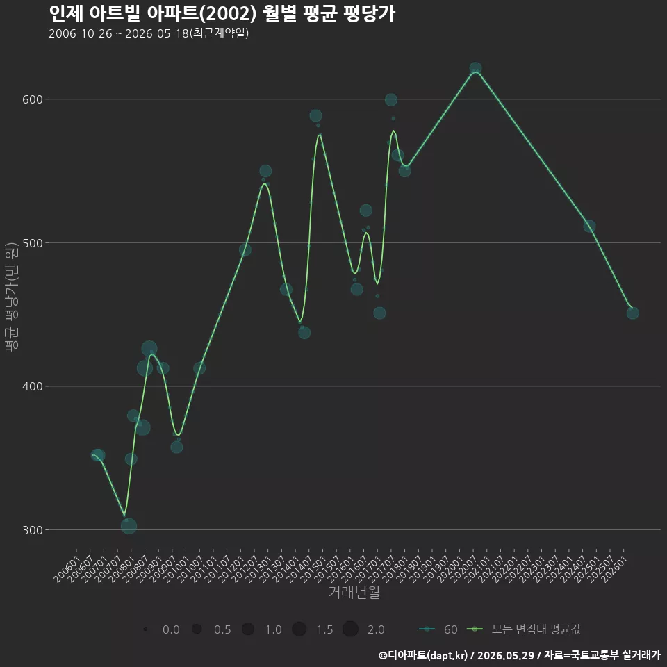인제 아트빌 아파트(2002) 월별 평균 평당가