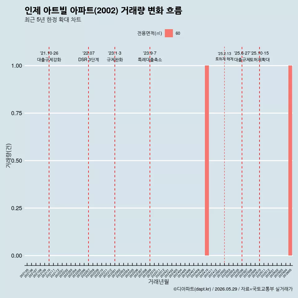 인제 아트빌 아파트(2002) 거래량 변화 흐름