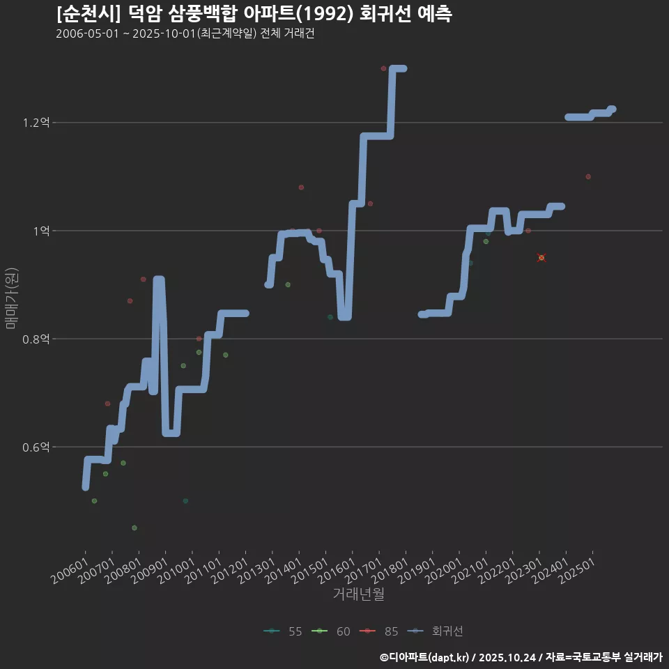 [순천시] 덕암 삼풍백합 아파트(1992) 회귀선 예측