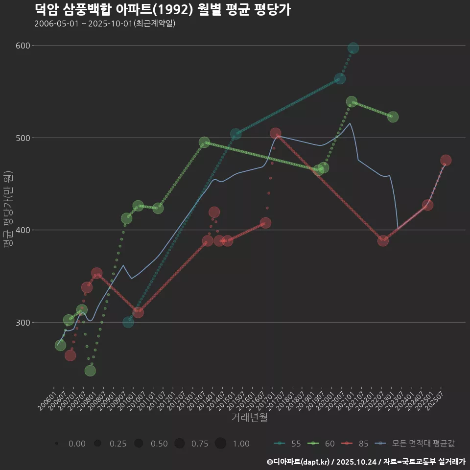 덕암 삼풍백합 아파트(1992) 월별 평균 평당가