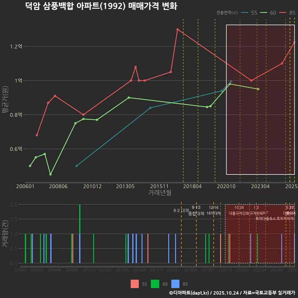 덕암 삼풍백합 아파트(1992) 매매가격 변화