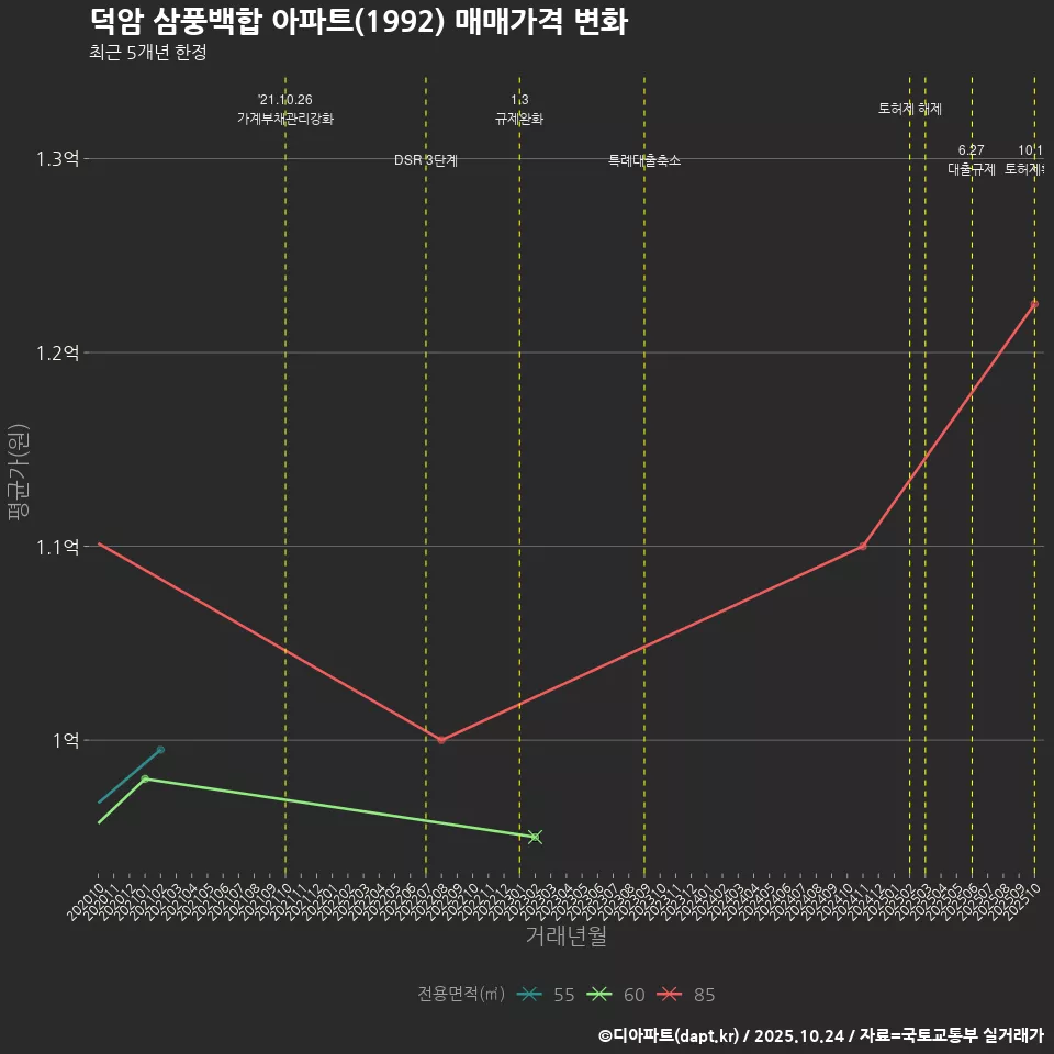 덕암 삼풍백합 아파트(1992) 매매가격 변화
