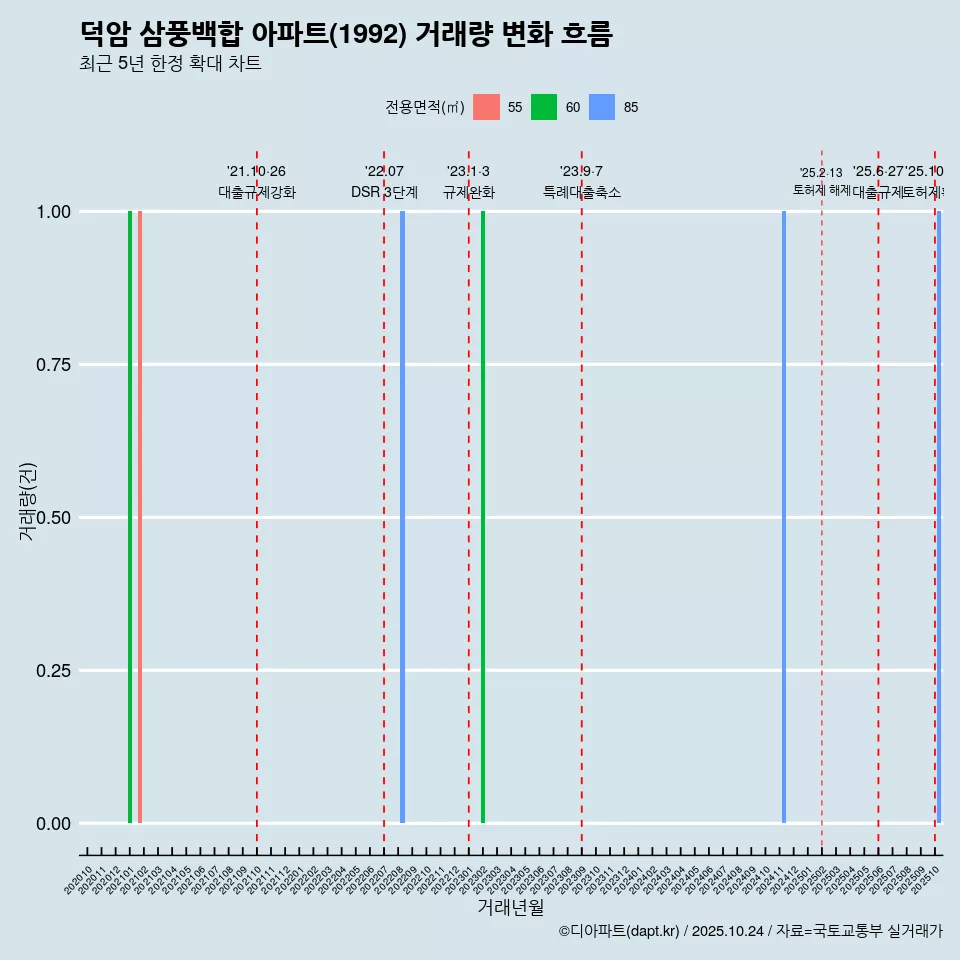 덕암 삼풍백합 아파트(1992) 거래량 변화 흐름
