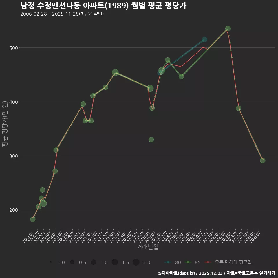 남정 수정맨션다동 아파트(1989) 월별 평균 평당가