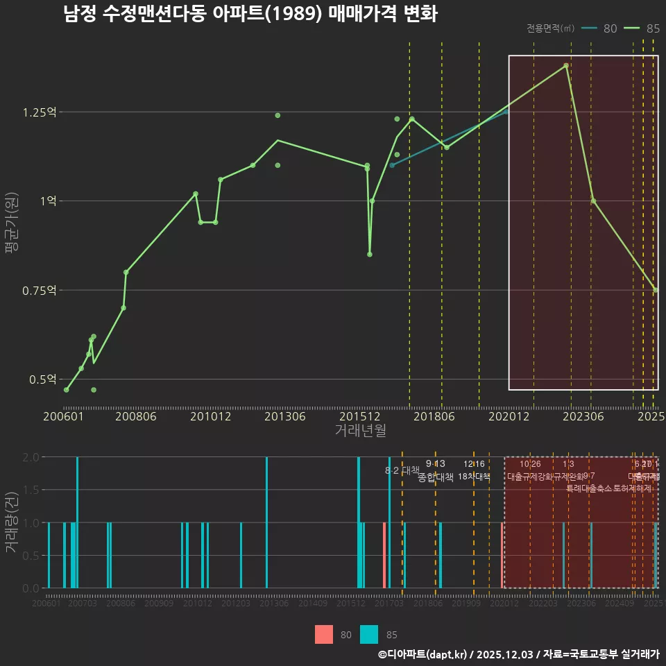 남정 수정맨션다동 아파트(1989) 매매가격 변화