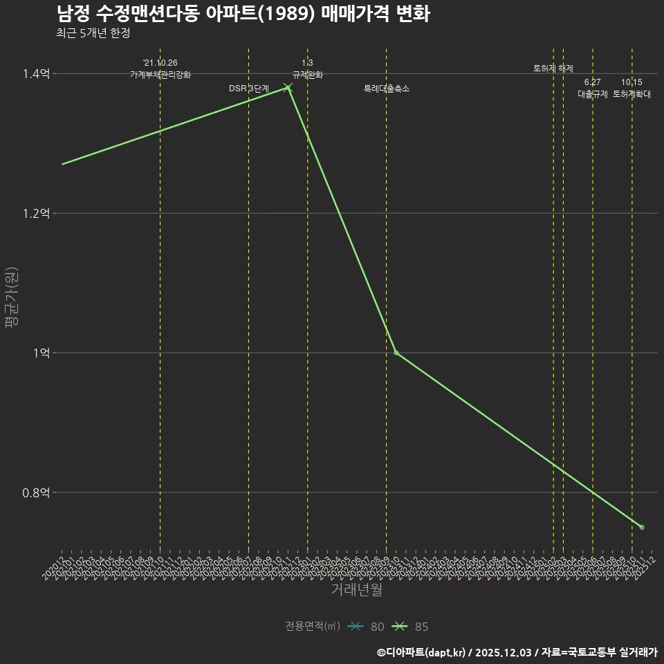 남정 수정맨션다동 아파트(1989) 매매가격 변화