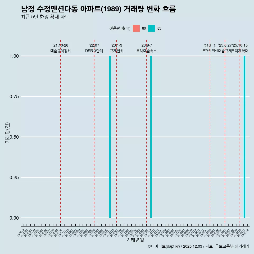 남정 수정맨션다동 아파트(1989) 거래량 변화 흐름