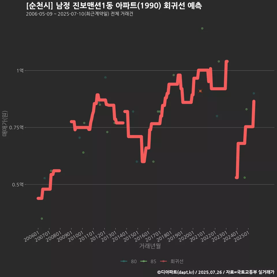 [순천시] 남정 진보맨션1동 아파트(1990) 회귀선 예측