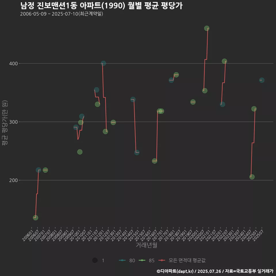 남정 진보맨션1동 아파트(1990) 월별 평균 평당가