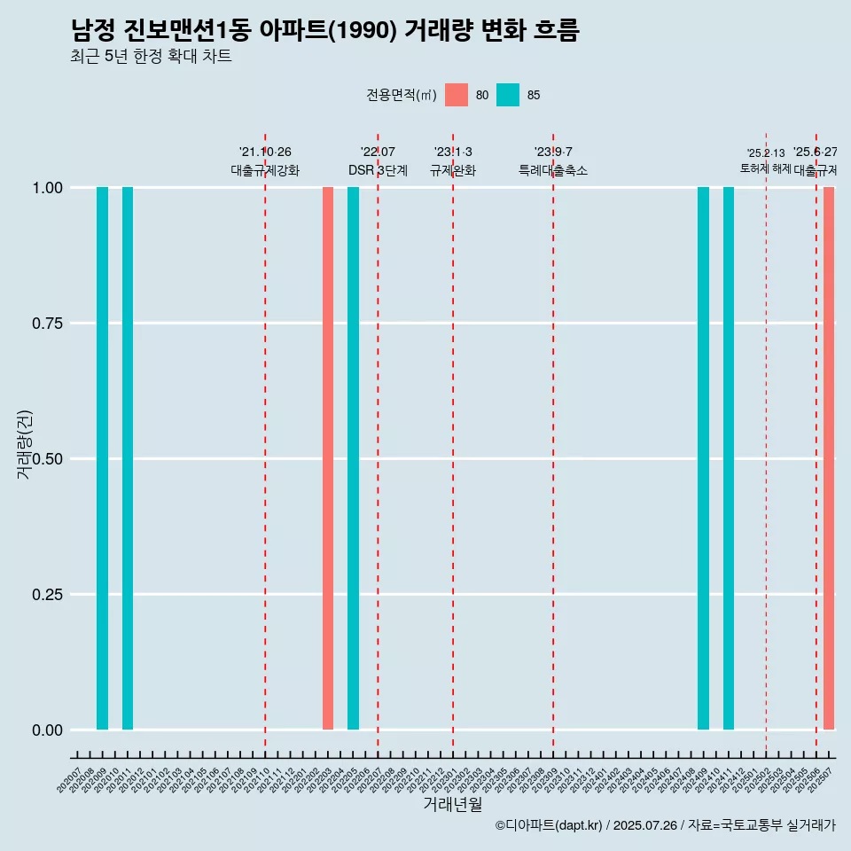 남정 진보맨션1동 아파트(1990) 거래량 변화 흐름
