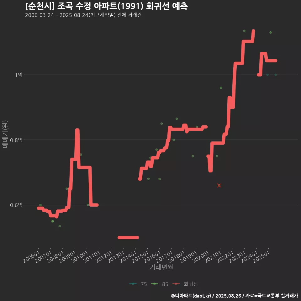 [순천시] 조곡 수정 아파트(1991) 회귀선 예측