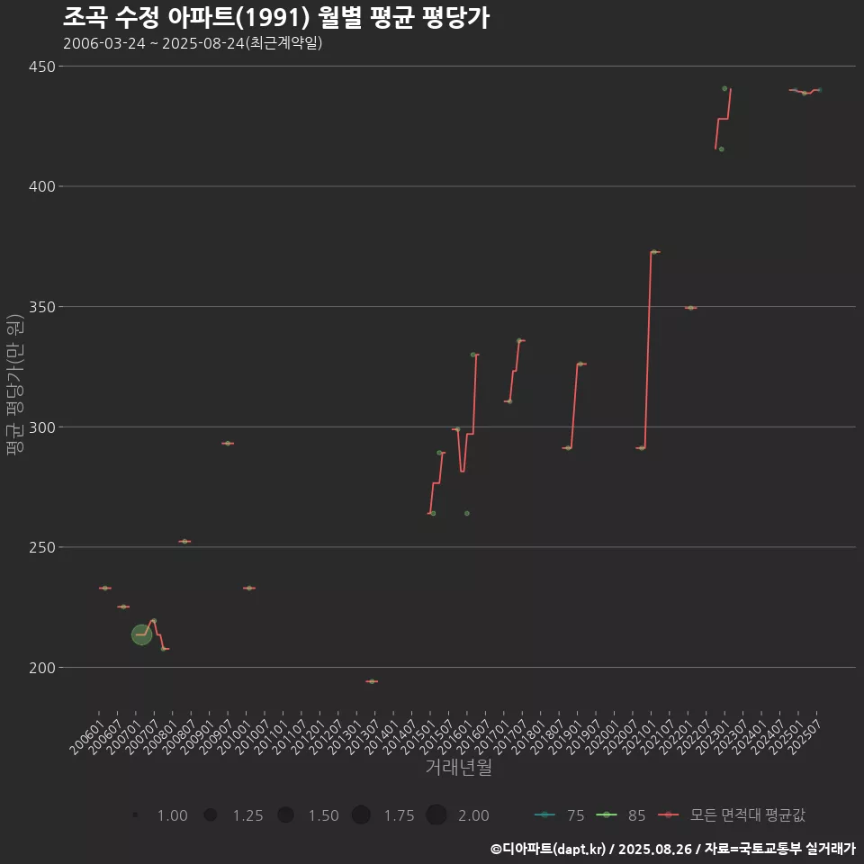 조곡 수정 아파트(1991) 월별 평균 평당가
