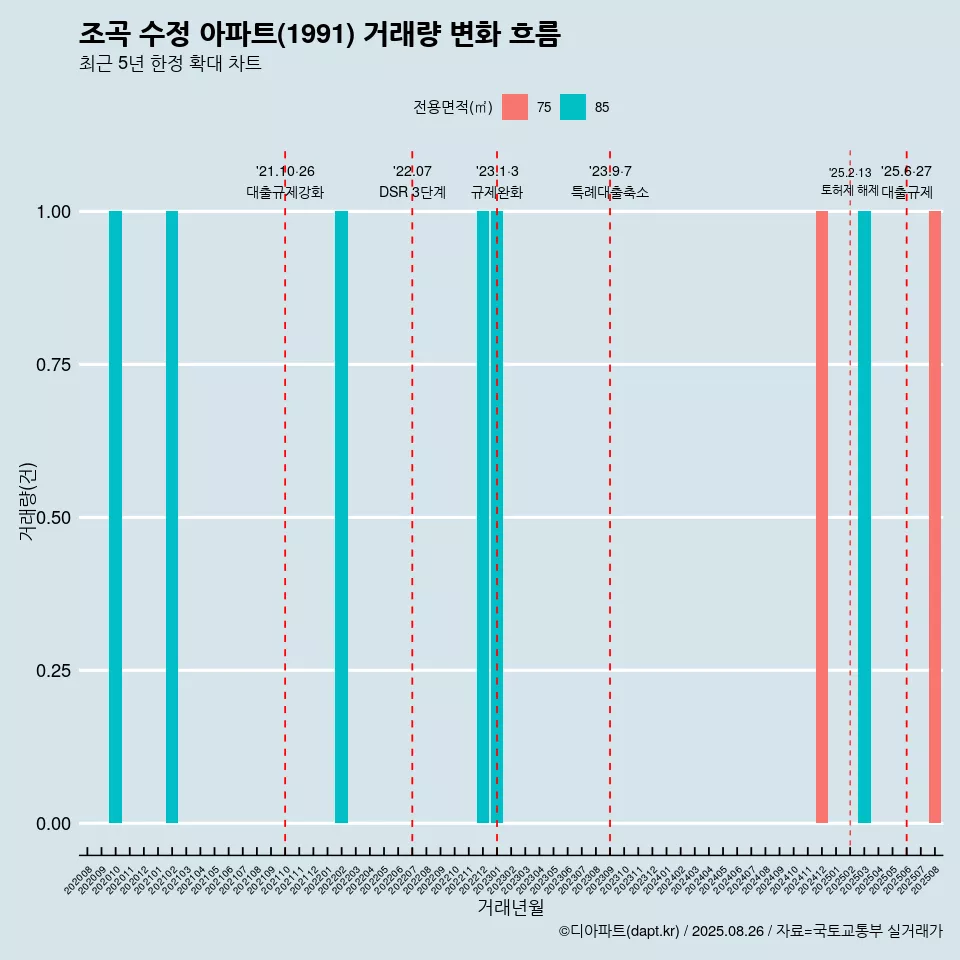 조곡 수정 아파트(1991) 거래량 변화 흐름