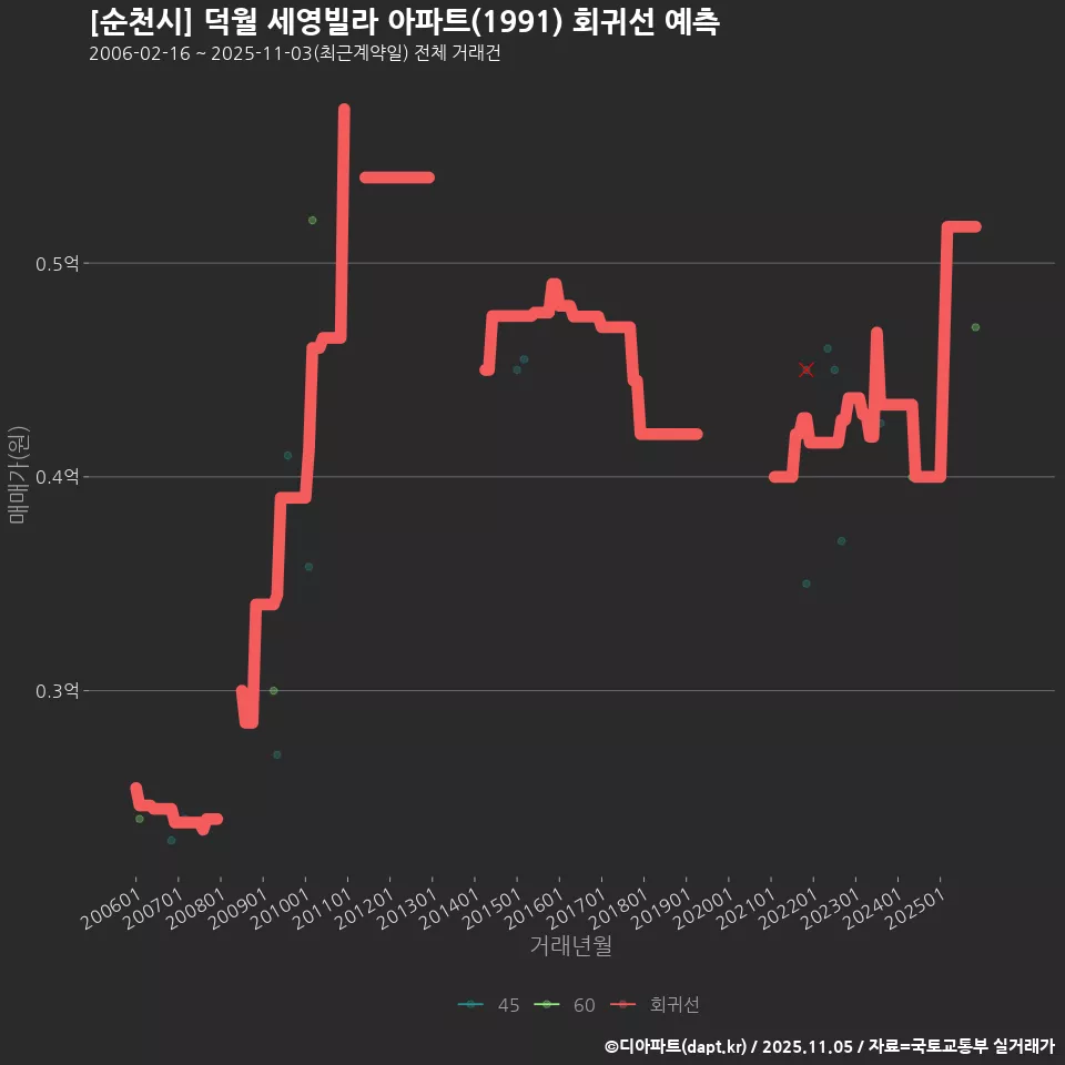 [순천시] 덕월 세영빌라 아파트(1991) 회귀선 예측
