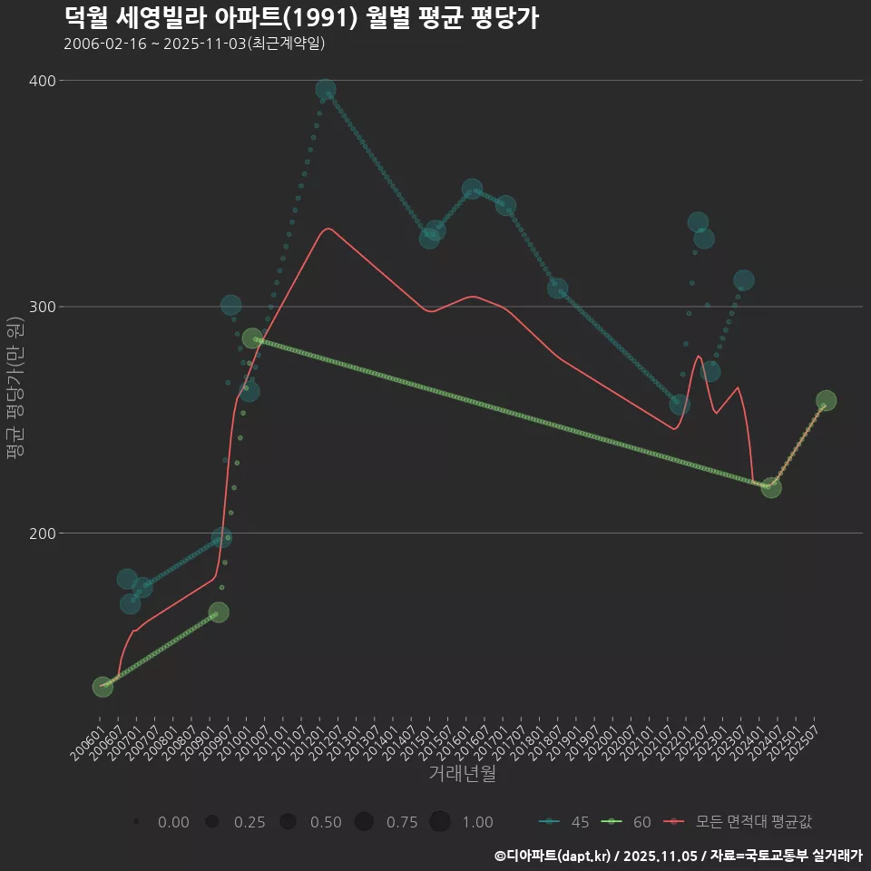 덕월 세영빌라 아파트(1991) 월별 평균 평당가