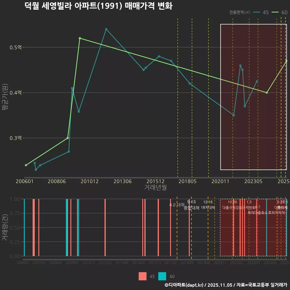 덕월 세영빌라 아파트(1991) 매매가격 변화