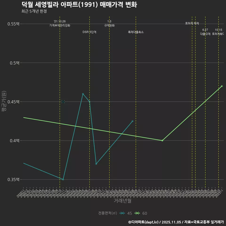 덕월 세영빌라 아파트(1991) 매매가격 변화
