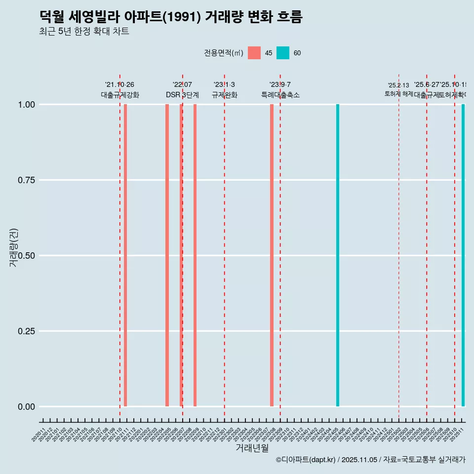 덕월 세영빌라 아파트(1991) 거래량 변화 흐름