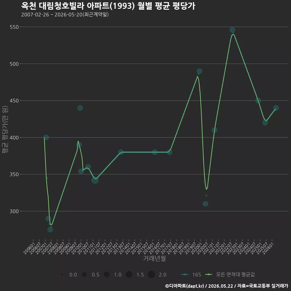 옥천 대림청호빌라 아파트(1993) 월별 평균 평당가