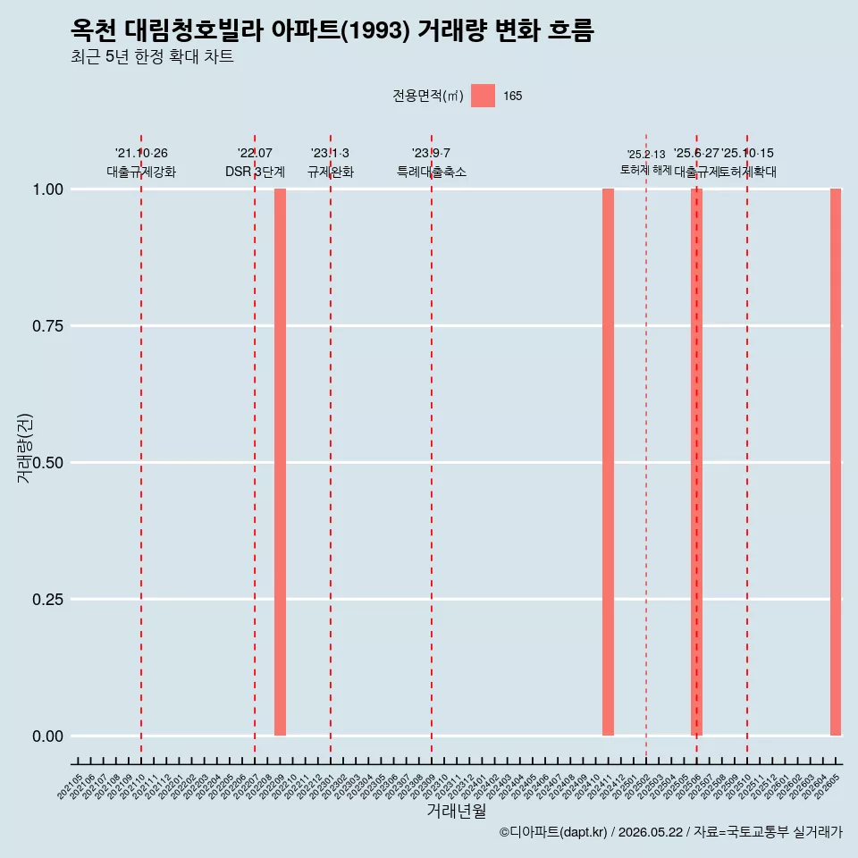 옥천 대림청호빌라 아파트(1993) 거래량 변화 흐름