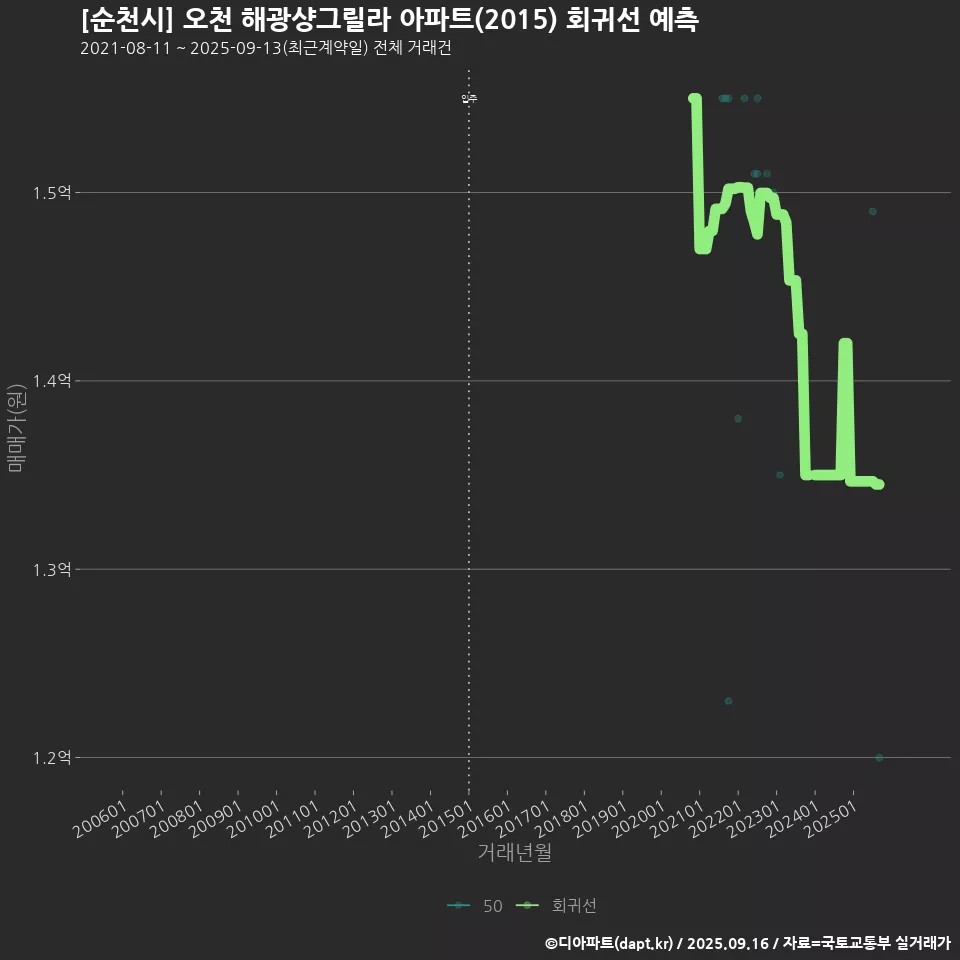 [순천시] 오천 해광샹그릴라 아파트(2015) 회귀선 예측