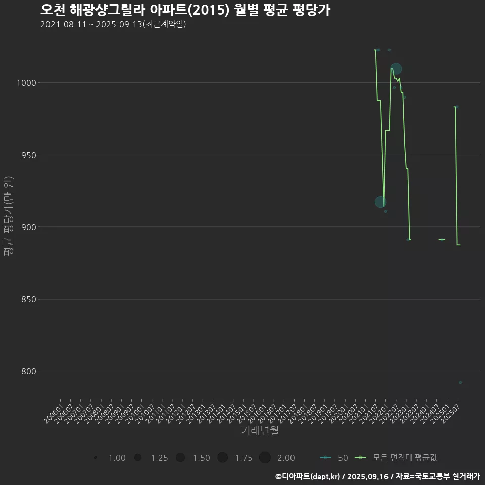 오천 해광샹그릴라 아파트(2015) 월별 평균 평당가