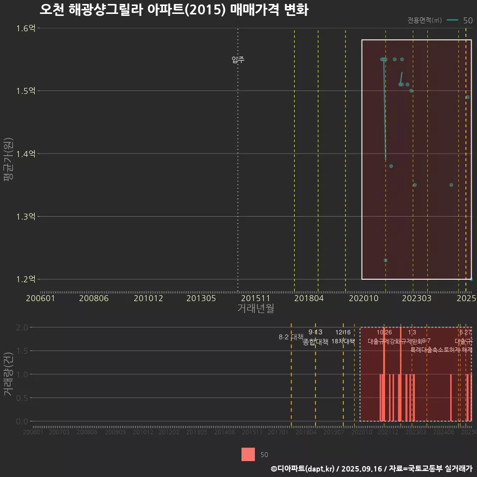오천 해광샹그릴라 아파트(2015) 매매가격 변화
