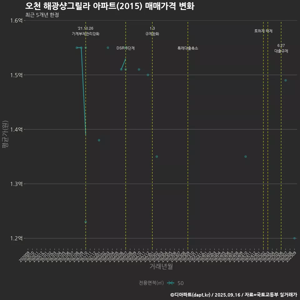 오천 해광샹그릴라 아파트(2015) 매매가격 변화