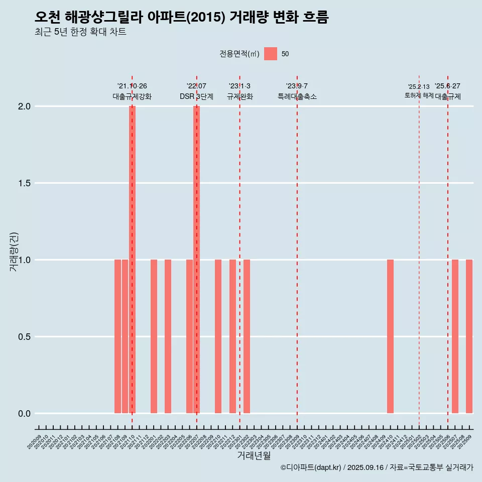 오천 해광샹그릴라 아파트(2015) 거래량 변화 흐름