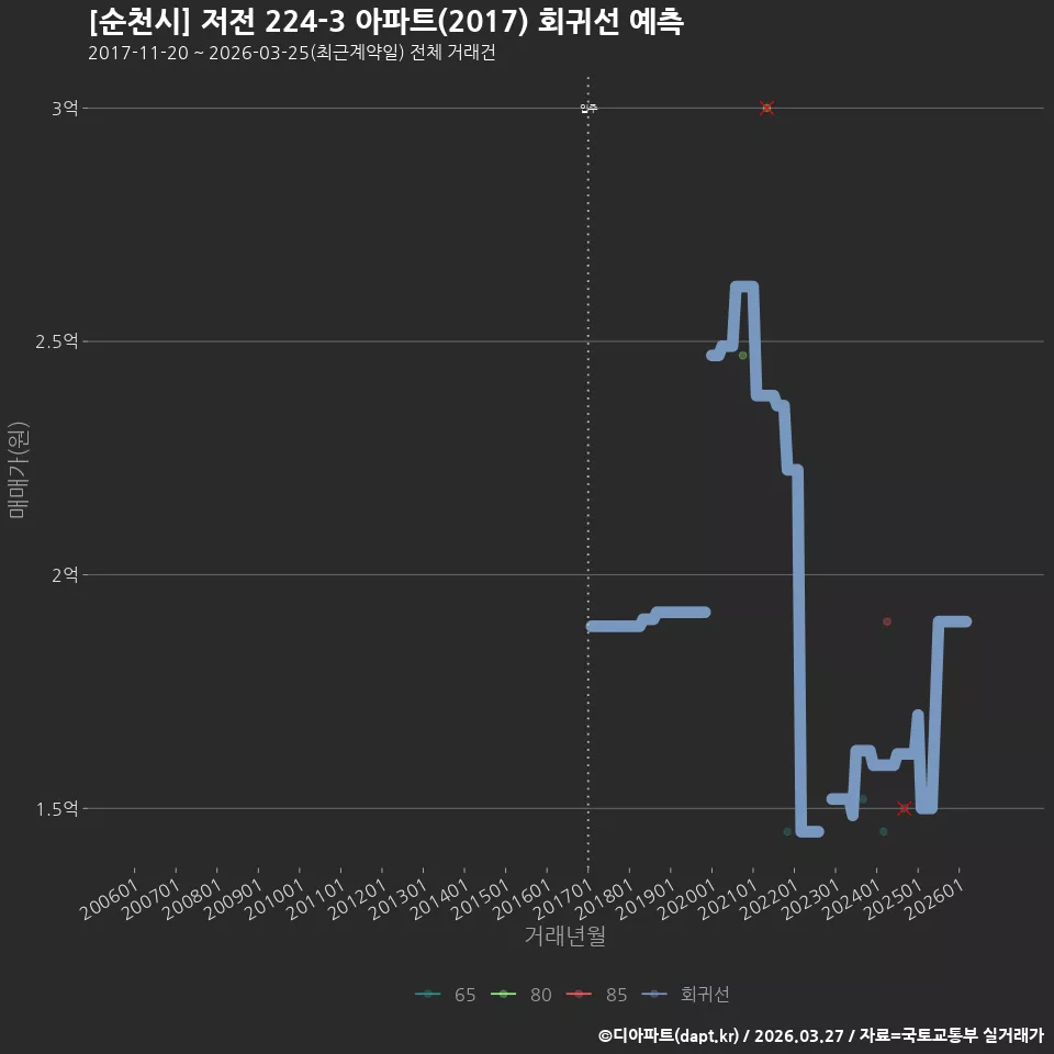 [순천시] 저전 224-3 아파트(2017) 회귀선 예측
